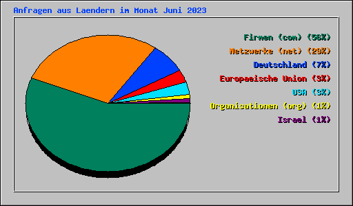 Anfragen aus Laendern im Monat Juni 2023