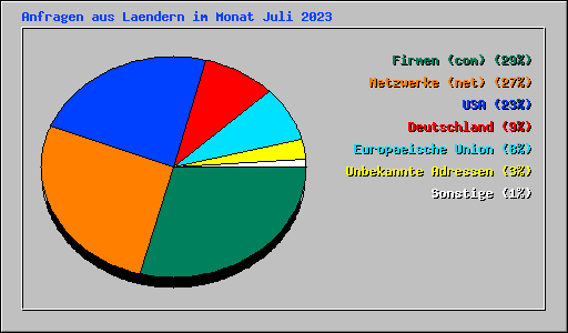 Anfragen aus Laendern im Monat Juli 2023