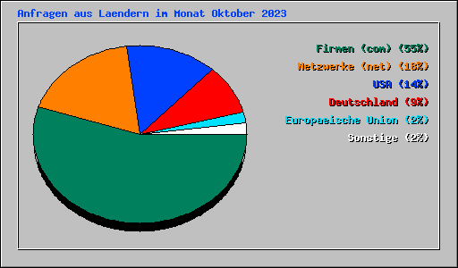 Anfragen aus Laendern im Monat Oktober 2023