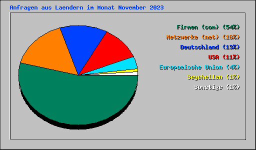 Anfragen aus Laendern im Monat November 2023
