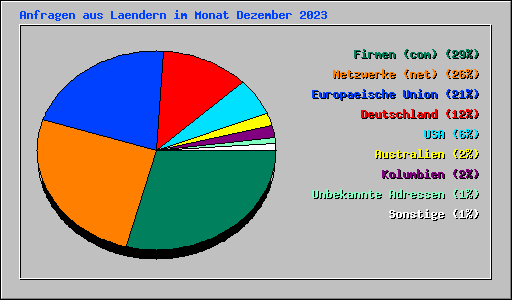 Anfragen aus Laendern im Monat Dezember 2023
