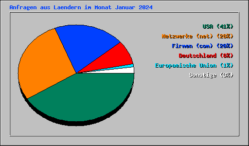 Anfragen aus Laendern im Monat Januar 2024