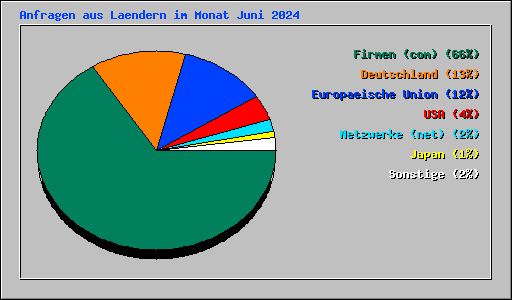 Anfragen aus Laendern im Monat Juni 2024