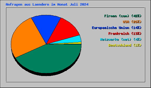 Anfragen aus Laendern im Monat Juli 2024