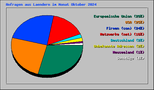 Anfragen aus Laendern im Monat Oktober 2024