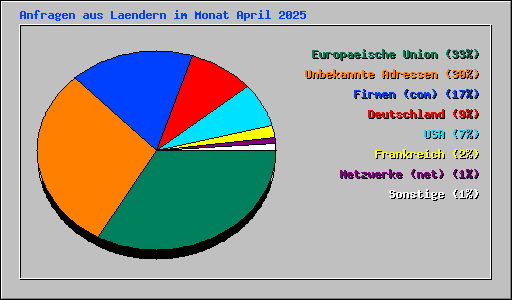 Anfragen aus Laendern im Monat April 2025