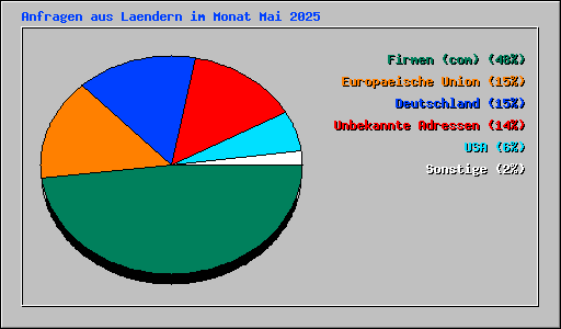 Anfragen aus Laendern im Monat Mai 2025