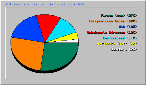 Anfragen aus Laendern im Monat Juni 2025