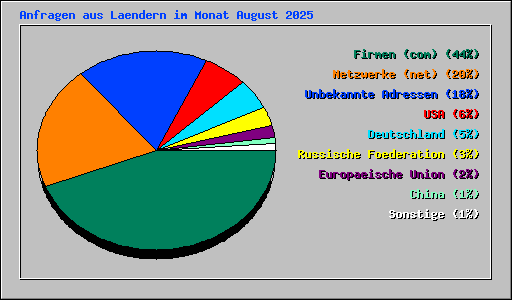 Anfragen aus Laendern im Monat August 2025