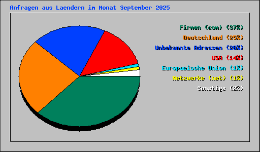 Anfragen aus Laendern im Monat September 2025