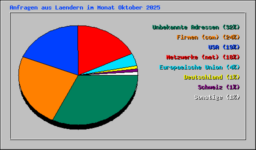 Anfragen aus Laendern im Monat Oktober 2025