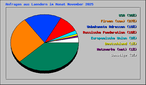 Anfragen aus Laendern im Monat November 2025