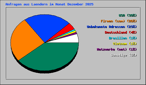 Anfragen aus Laendern im Monat Dezember 2025
