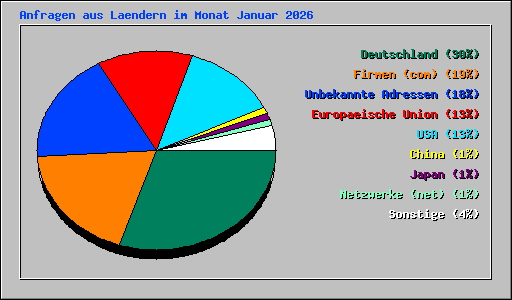 Anfragen aus Laendern im Monat Januar 2026