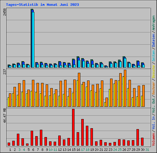 Tages-Statistik im Monat Juni 2023