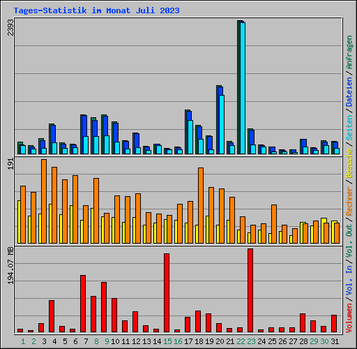 Tages-Statistik im Monat Juli 2023