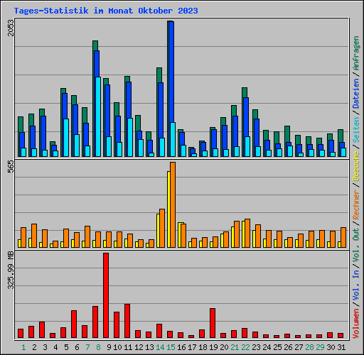 Tages-Statistik im Monat Oktober 2023