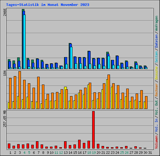 Tages-Statistik im Monat November 2023