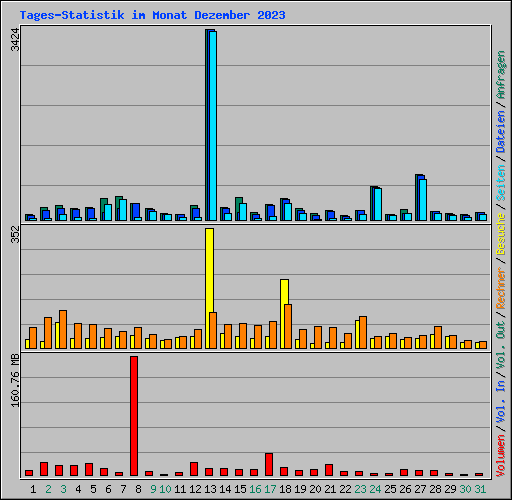 Tages-Statistik im Monat Dezember 2023