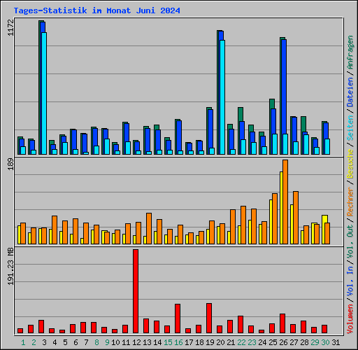 Tages-Statistik im Monat Juni 2024