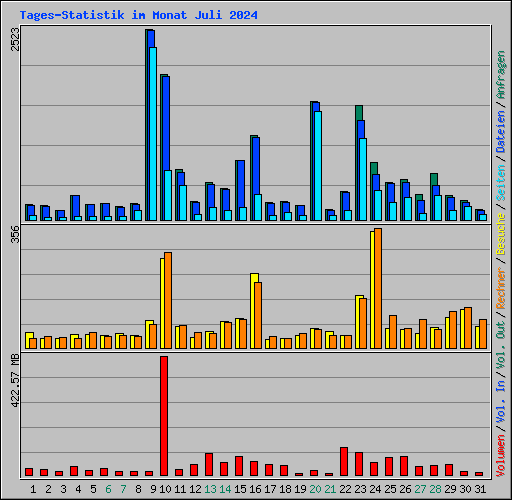 Tages-Statistik im Monat Juli 2024