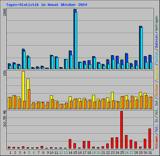Tages-Statistik im Monat Oktober 2024