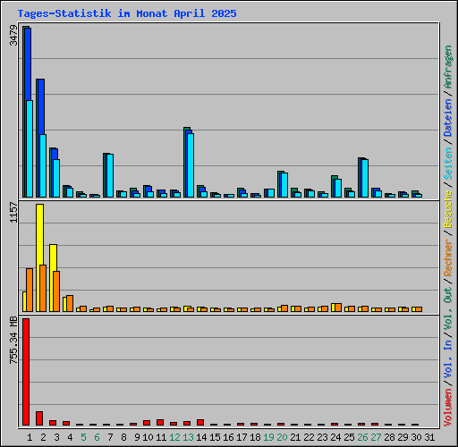 Tages-Statistik im Monat April 2025
