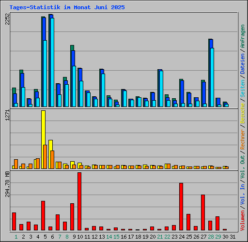 Tages-Statistik im Monat Juni 2025