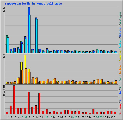 Tages-Statistik im Monat Juli 2025
