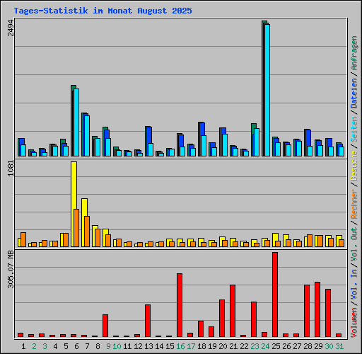 Tages-Statistik im Monat August 2025