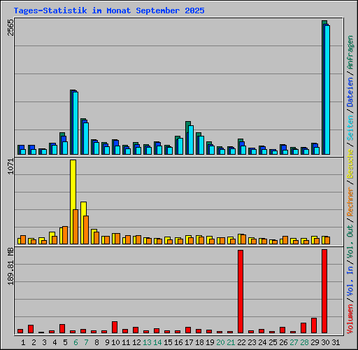Tages-Statistik im Monat September 2025
