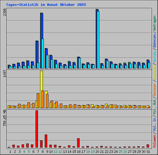 Tages-Statistik im Monat Oktober 2025
