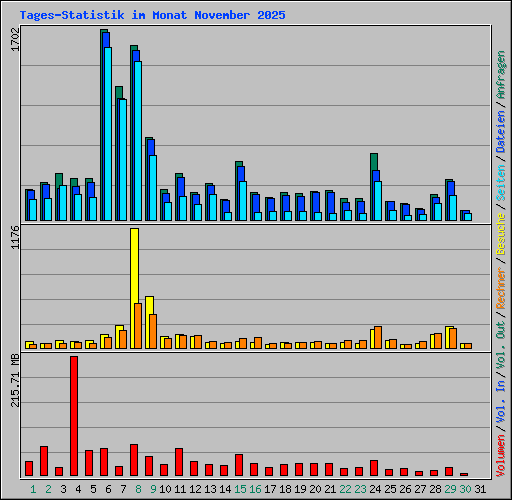Tages-Statistik im Monat November 2025