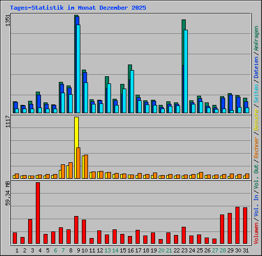 Tages-Statistik im Monat Dezember 2025