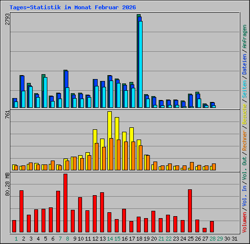 Tages-Statistik im Monat Februar 2026