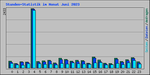 Stunden-Statistik im Monat Juni 2023