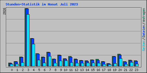 Stunden-Statistik im Monat Juli 2023