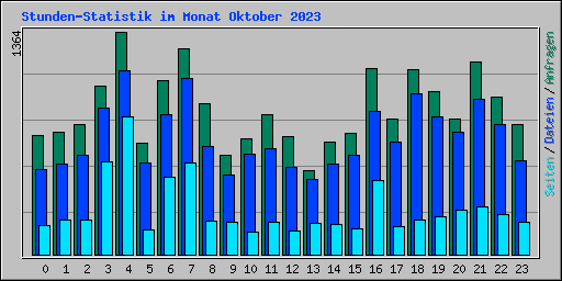 Stunden-Statistik im Monat Oktober 2023