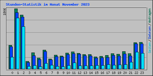 Stunden-Statistik im Monat November 2023