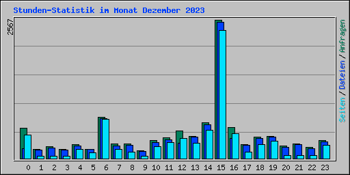 Stunden-Statistik im Monat Dezember 2023