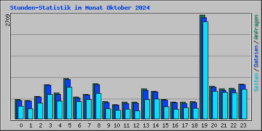 Stunden-Statistik im Monat Oktober 2024