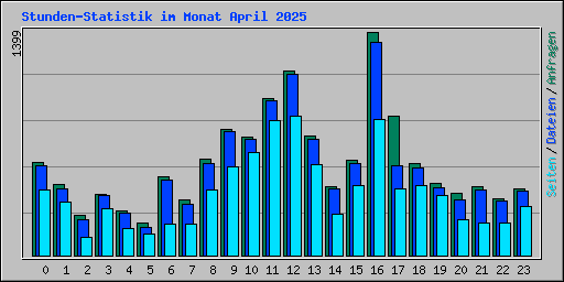 Stunden-Statistik im Monat April 2025