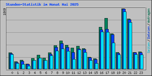 Stunden-Statistik im Monat Mai 2025