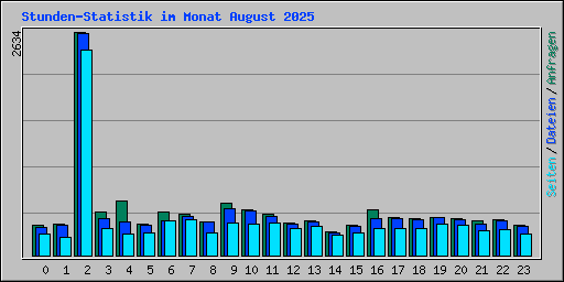 Stunden-Statistik im Monat August 2025