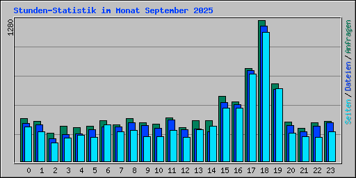 Stunden-Statistik im Monat September 2025