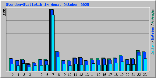 Stunden-Statistik im Monat Oktober 2025