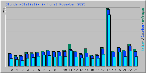 Stunden-Statistik im Monat November 2025