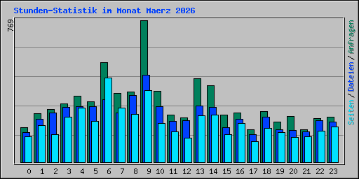 Stunden-Statistik im Monat Maerz 2026