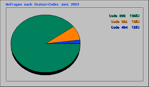 Anfragen nach Status-Codes Juni 2023