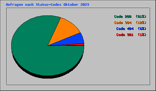 Anfragen nach Status-Codes Oktober 2023